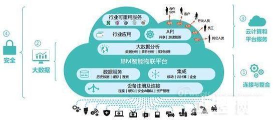 IBM Analytics工业4.0与物联网白皮书