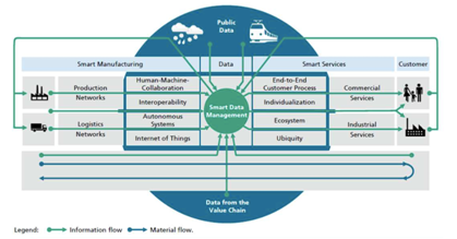 数据开放与共享 德国工业4.0中的大数据服务